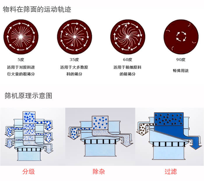 圓形振動篩篩分目的：過濾分級，除雜展示圖